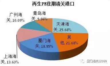 再生塑料進(jìn)口如何向海關(guān)申報(bào)