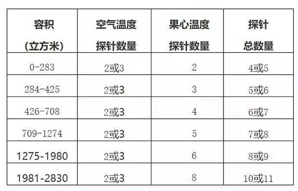 進口南非柑橘冷藏船運輸檢疫要求，運輸途中冷處理操作程序
