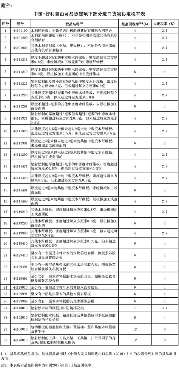 智利進(jìn)口利好！中智調(diào)整部分貨物協(xié)定稅率