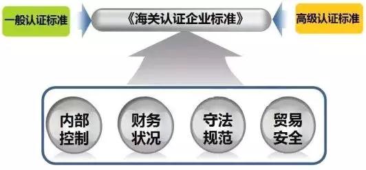 看過來！《海關(guān)認(rèn)證企業(yè)標(biāo)準(zhǔn)》全新出爐，劃重點(diǎn)啦！