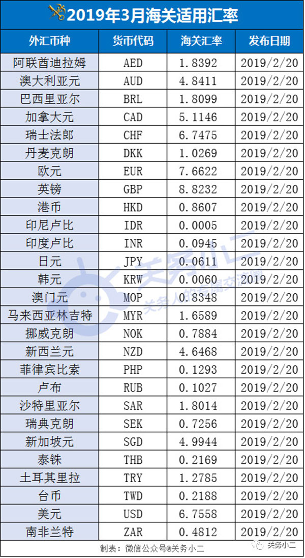 3月份海關(guān)適用匯率來了！